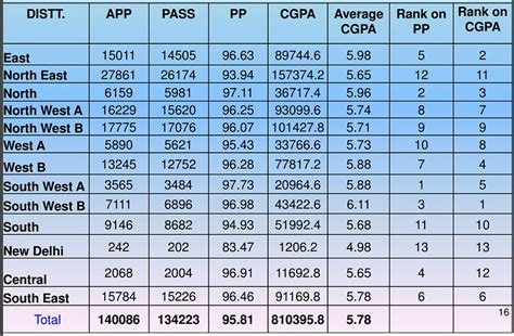 cbse result 2016 class 10|CBSE 10th result 2016 out: 96.21 per cent candidates qualify, girls .